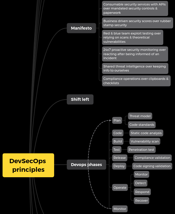 DevSecOps mind map