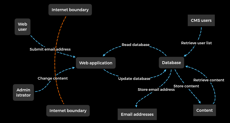 Data flow diagram