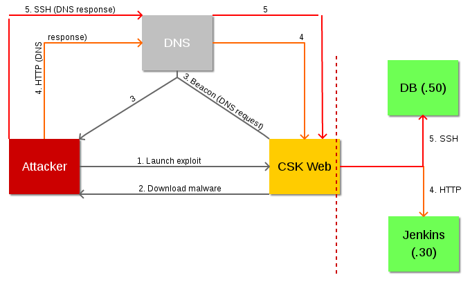 Lab diagram